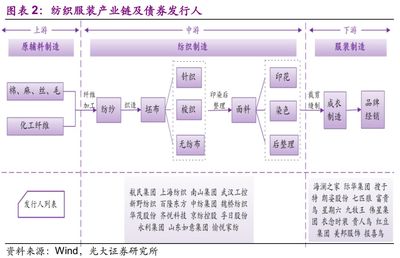 紡織服裝產(chǎn)業(yè)債的危與機(jī) 來(lái)自光大固收的深度洞察